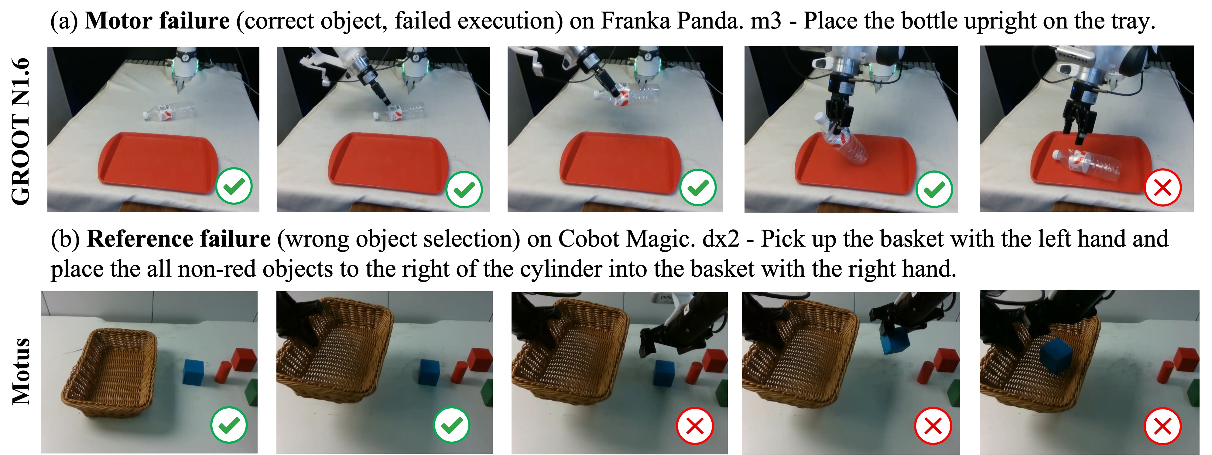 Example ATOM-Bench failure modes from robot rollouts.