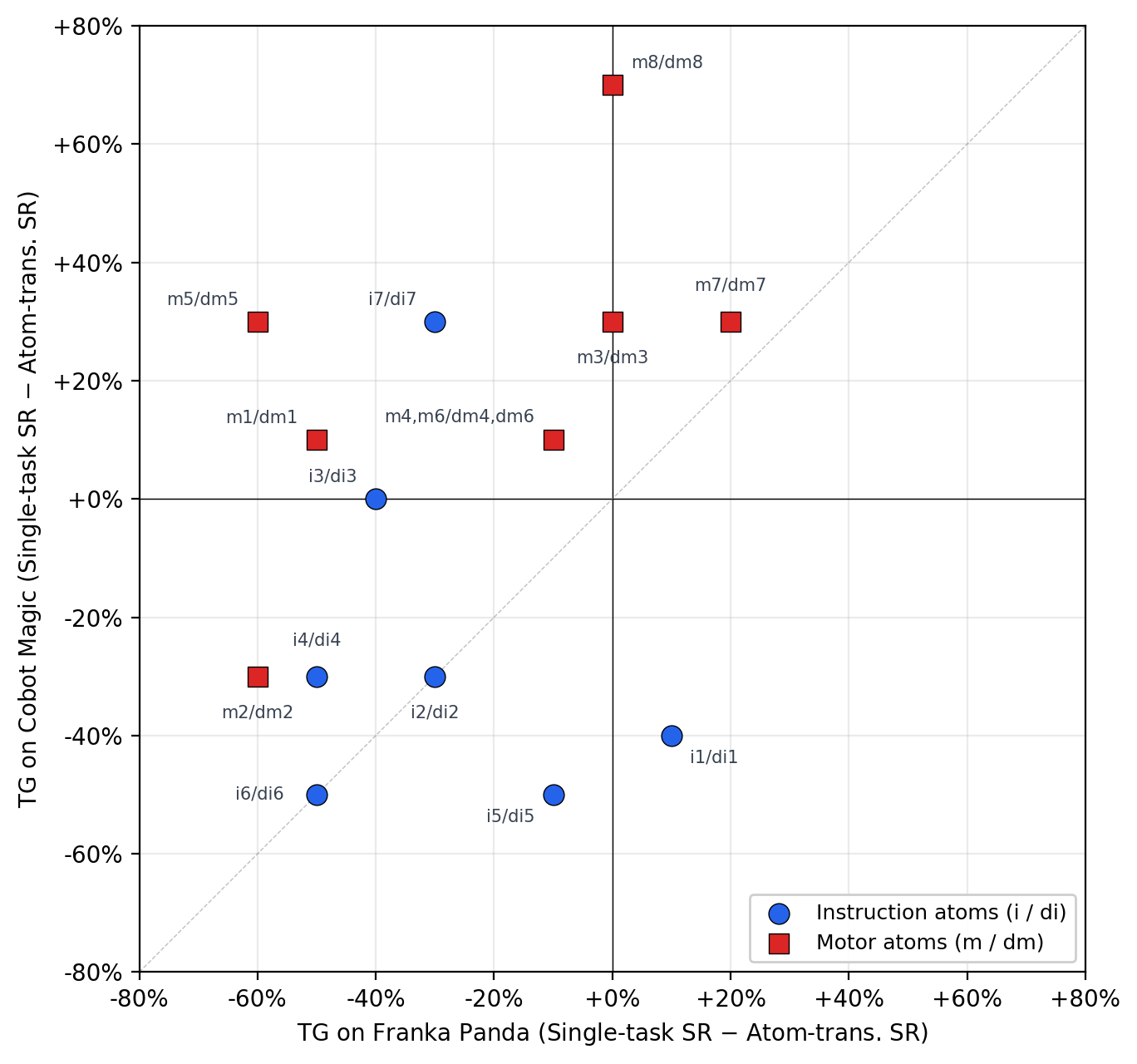 Transfer Gap on paired atomic tasks of Pi0.5.