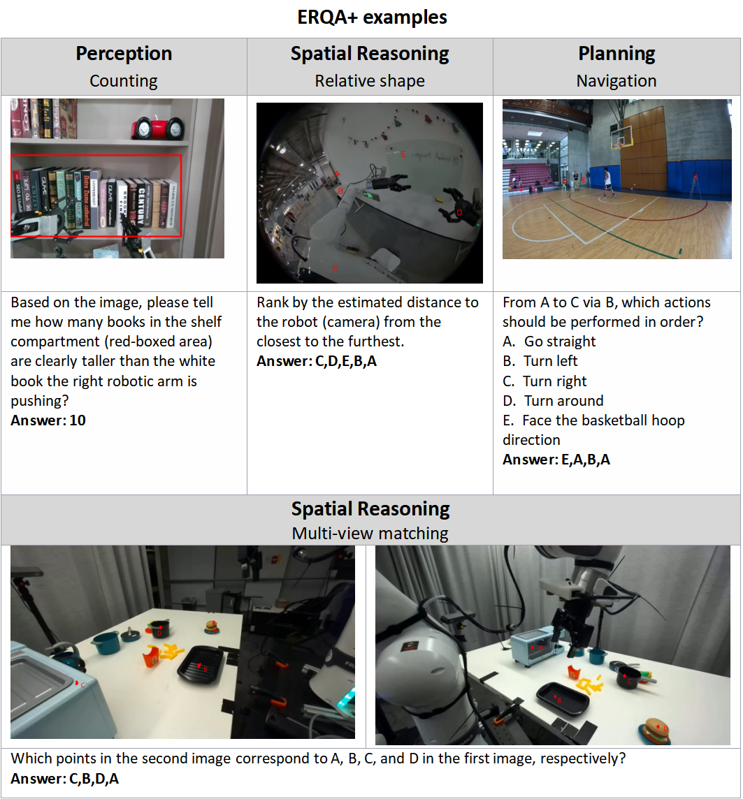 Example questions from ERQA and ERQA+