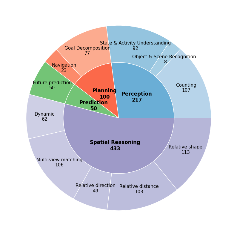 Distribution of task categories
