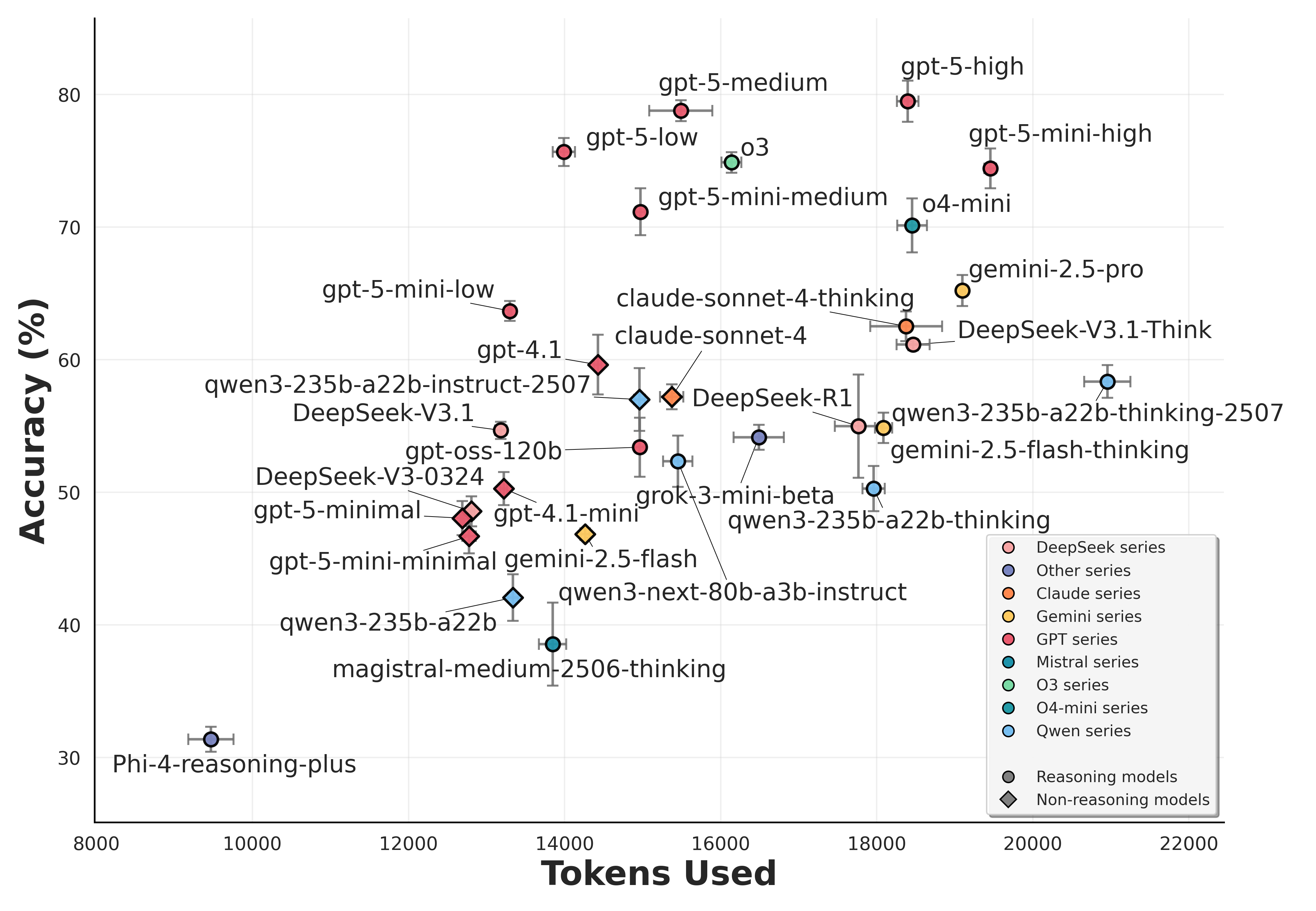 Textual Tasks Overall Performance Results