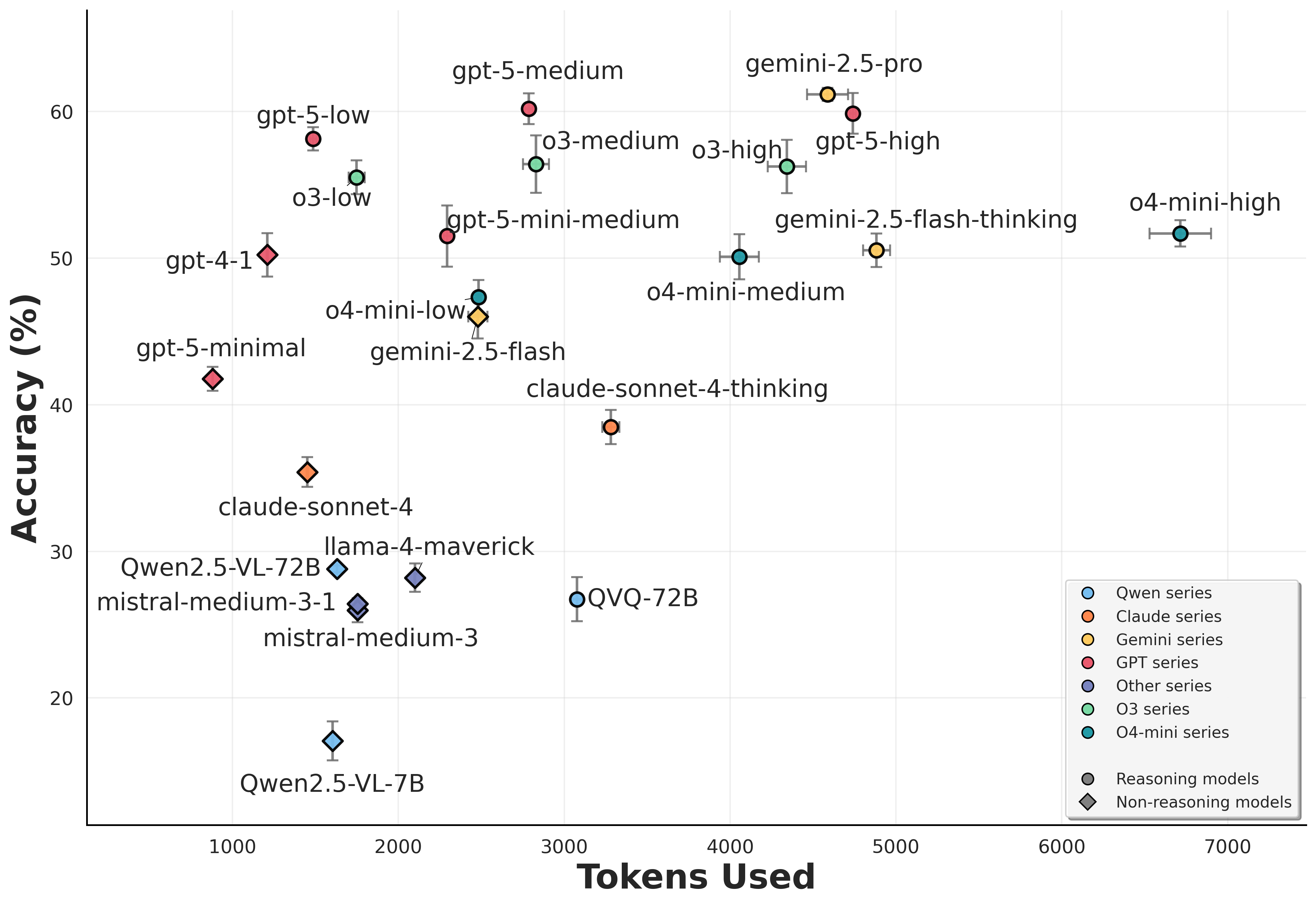 Visual Tasks Overall Performance Results