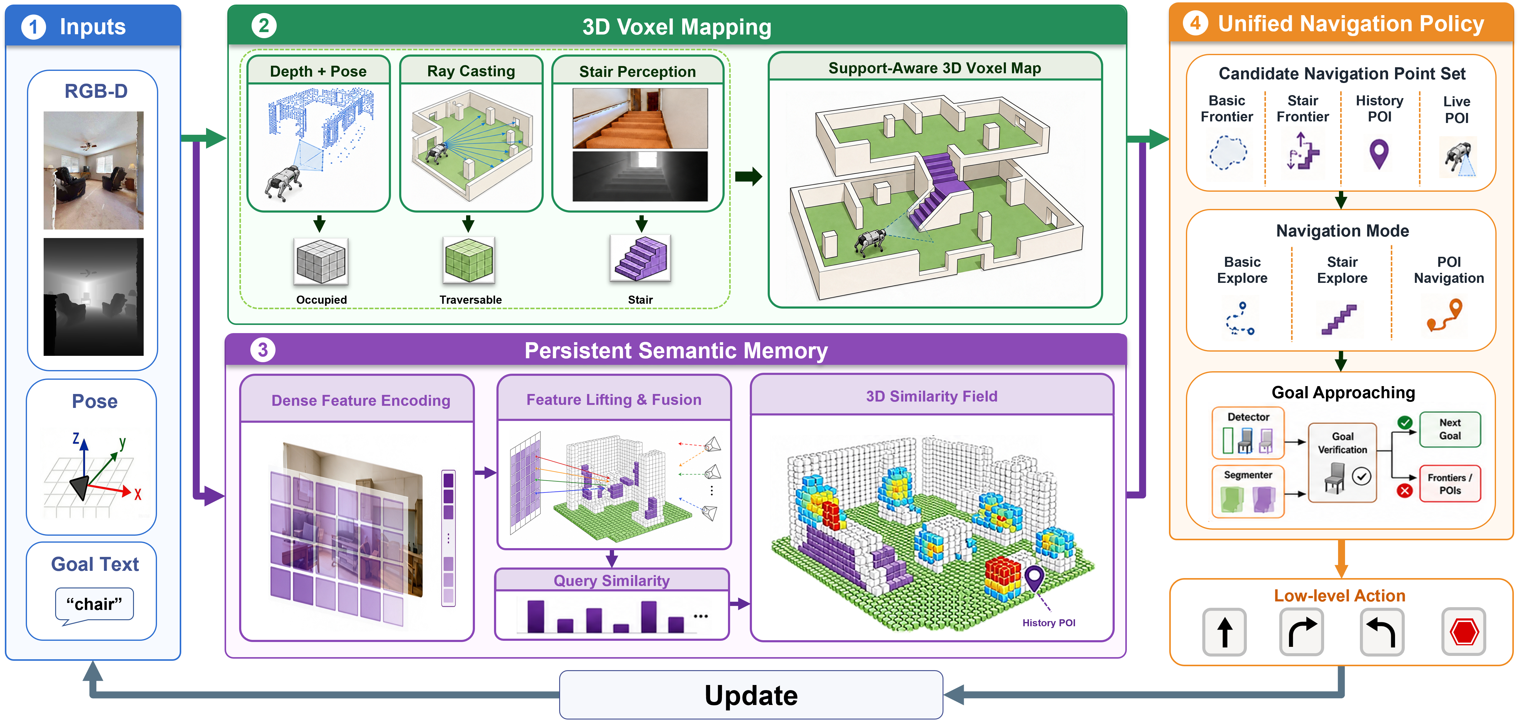 LifelongCrossNav system framework showing inputs, 3D voxel mapping, persistent semantic memory, and unified navigation policy