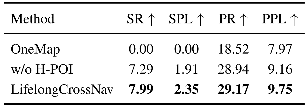 Overall SR, SPL, PR, and PPL results on 288 cross-floor-required episodes
