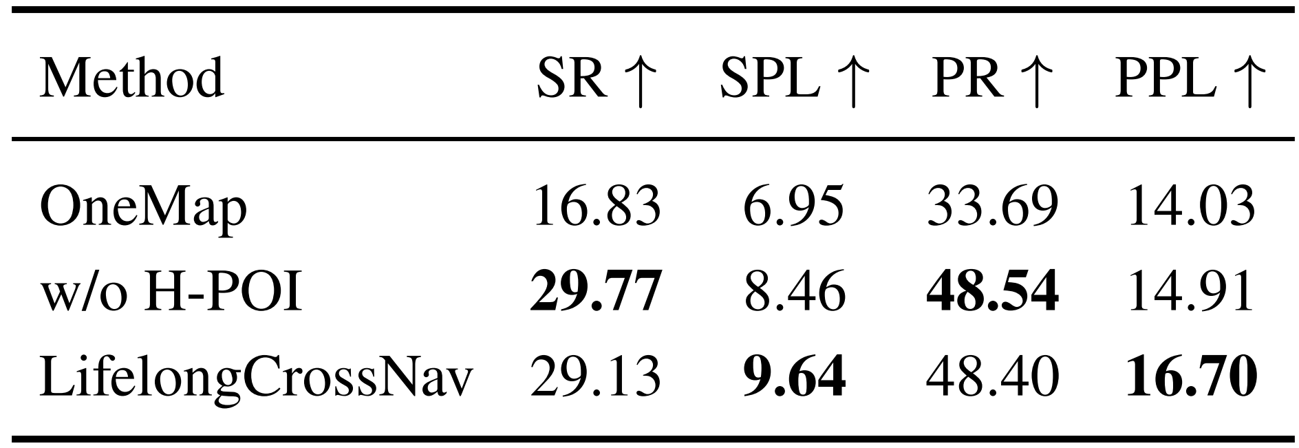 Overall SR, SPL, PR, and PPL results on all 927 HM3D-MFMON episodes