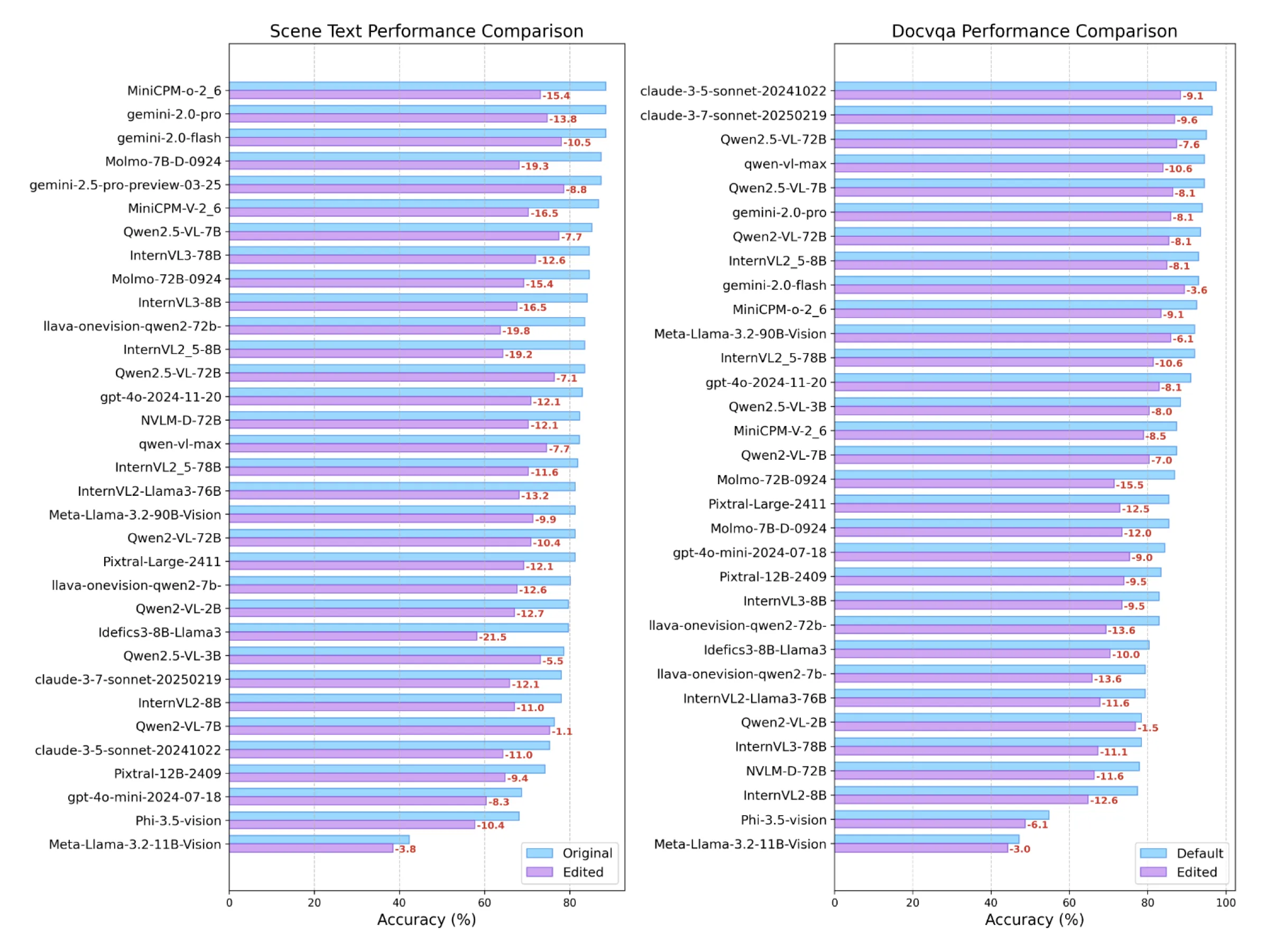 Diagram of the performance difference before and after editing.
