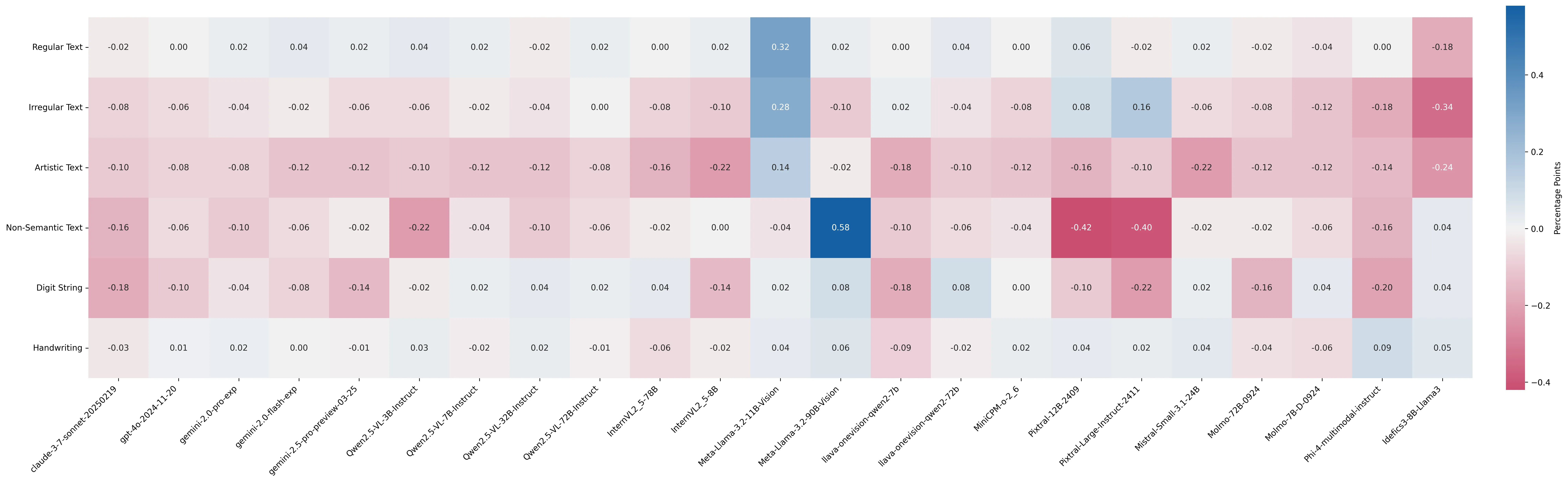 Heatmap of the text recognition between OCRBench and TRUE.